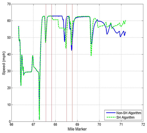 Figure 31. Graph. Vehicle trajectories before and after applying the density-based algorithm in INTEGRATION©. This graph shows vehicle trajectories before and after applying the density-based algorithm in INTEGRATION©. The y-axis shows speed from 0 to 70 mi/h (0 to 112.70 km/h), and the x-axis shows mile marker from 66 to 72. Two lines are shown: non-speed harmonization algorithm and speed harmonization algorithm. Both plot lines are identical until approximately mile marker 67.8. At this point, the plots track on similar but non-identical speeds until approximately mile marker 70.3, where they diverge. The speed harmonization algorithm is higher.