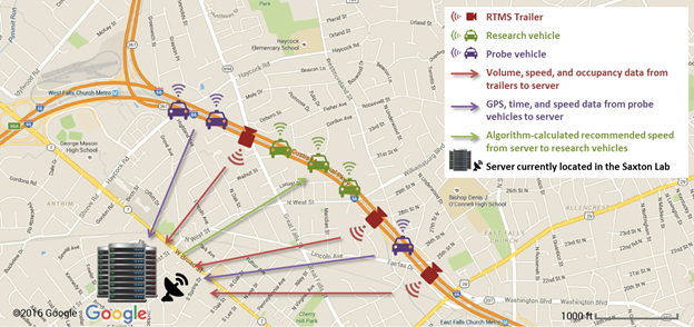 Figure 32. Map. Field experiment map of system integration. This map depicts the various data sources exchanging data with the server at the Saxton Transportation Operations Laboratory in McLean, VA. Remote traffic microwave sensor trailers send volume, speed, and occupancy data to the server. Probe vehicles send Global Positioning System, time, and speed data to the server. The server then sends algorithm-calculated recommended speeds to the connected and automated vehicle.