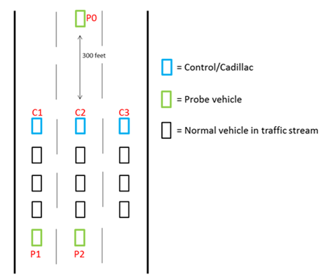 Figure 34. Illustration. Research and probe vehicle placement. This illustration depicts the experimental fleet configuration when vehicles were fully deployed on the freeway. A lead probe vehicle, P0, in the center lane travels roughly 300 ft (91.44 m) ahead of three connected and automated vehicles, C1, C2, and C3, travelling in parallel across the three lanes. Normal traffic follows behind the connected and automated vehicles. Two probe vehicles, P1 and P2, follow the normal traffic.