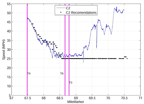 Figure 36. Graph. Control vehicle trajectories and recommendations. This graph shows control speed trajectories and recommendations. The y-axis shows speed from 5 to 55 mi/h (8.05 to 88.51 km/h), and the x-axis shows mile marker from 67 to 71. Two lines are shown: connected and automated vehicle (CAV) with identifier C2 and CAV with identifier C2 recommendations. The plots begin at mile marker 67.5 and trend down from 47 to roughly 25 mi/h (75.64 to 40.23 km/h) at mile marker 68.25. The speeds remain at roughly 25 mi/h (40.23 km/h) until mile marker 68.75, when the C2 line speed increases to approximately 52 mi/h (83.69 km/h) at mile marker 70, while the C2 recommendations line speed stays at 25 mi/h (40.23 km/h).