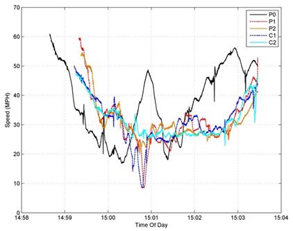 Figure 37. Graph. Temporal speed trajectories. This graph shows temporal speed trajectories. The y-axis shows speed from 0 to 70 mi/h (0 to 112.70 km/h), and the x-axis shows time of day from 14:58 to 15:04 p.m. Five lines are shown: probe vehicle identifiers P0, P1, and P2 and connected and automated vehicle identifiers C1 and C2. The P1, P2, C1, and C2 plots decrease from between 50 and 60 mi/h (80.50 and 96.60 km/h) at 14:59 p.m. to between 10 and 30 mi/h (16.10 and 48.30 km/h) just before 15:01 p.m. and then accelerate to between 40 and 50 mi/h (64.40 and 80.50 km/h) at 15:03 p.m. The P0 plot decreases from 60 mi/h (96.60 km/h) just before 14:59 p.m. to roughly 18 mi/h (28.97 km/h) after 15:00 p.m., increases to 50 mi/h (80.50 km/h) at 15:01 p.m., decreases to 20 mi/h (32.20 km/h) before 15:02 p.m., and finally increases to roughly 55 mi/h (88.51 km/h) by 15:03 p.m.