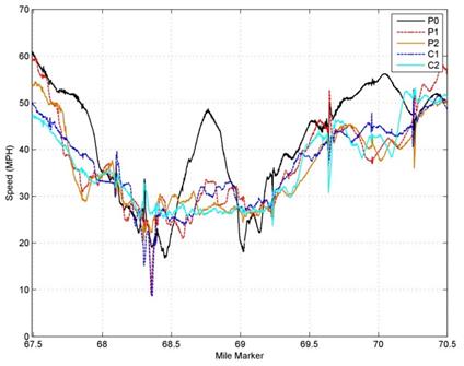 Figure 38. Graph. Spatial speed trajectories. This graph shows spatial speed trajectories. The y-axis shows speed from 0 to 70 mi/h (0 to 112.70 km/h), and the x-axis shows mile marker from 67.5 to 70.5. Five lines are shown: probe vehicle identifiers P0, P1, and P2 and connected and automated vehicle identifiers C1 and C2. The P1, P2, C1, and C2 plots decrease from between 50 and 60 mi/h (80.50 and 96.60 km/h) at mile marker 67.5 to between 10 and 30 mi/h (16.10 and 48.30 km/h) at mile marker 68.75, then increase to between 40 and 50 mi/h (64.40 and 80.50 km/h) at mile marker 70.5. The P0 plot decreases from 60 mi/h (96.60 km/h) at mile marker 67.5 to roughly 18 mi/h (28.97 km/h) at mile marker 68.5, increases to 50 mi/h (80.50 km/h) at mile marker 68.75, decreases to 20 mi/h (32.20 km/h) at mile marker 69, and then increases to roughly 55 mi/h (88.51 km/h) at mile marker 70.5.