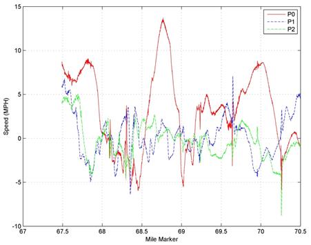 Figure 40. Graph. Detrended probe vehicle speed trajectories. This graph shows detrended probe vehicle speed trajectories. The y-axis shows speed from -10 to +15 mi/h (-16.09 to +24.14 km/h), and the x-axis shows mile marker from 67 to 70.5. Three lines are shown: probe vehicle identifiers P0, P1, and P2. P0 speed starts at +5 mi/h (+8.05 km/h) at mile marker 67.5, decreases to -5 mi/h (-8.05 km/h) at mile marker 68.5, increases to roughly +14 mi/h (+22.53 km/h) at mile marker 68.75, decreases to -5 mi/h (-8.05 km/h) at mile marker 69, increases to +8 mi/h (+12.87 km/h) at mile marker 70, and then decreases to 0 mi/h (0 km/h) at mile marker 70.5. P1 decreases from +5 mi/h (+8.05 km/h) at mile marker 67.5 to between -5 and +2 mi/h (-8.05 and +3.22 km/h) from mile markers 67.75 to 70.25, then increases to +5 mi/h (+8.05 km/h) at mile marker 70.5. P2 decreases from +5 to -5 mi/h (+8.05 to -8.05 km/h) at 
mile marker 67.75 and then oscillates between +2 and -5 mi/h (+3.22 and -8.05 km/h) until mile marker 70.5.