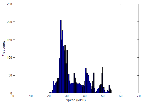 Figure 41. Graph. PDF of raw data following probe speed trajectory. This graph shows probability density function (PDF) of raw data following probe speed trajectory. The y-axis shows frequency from 0 to 250, and the x-axis shows speed from 0 to 70 mi/h (0 to 112.70 km/h). The probability density function starts at 20 mi/h (32.20 km/h), peaks at approximately 27 mi/h (43.47 km/h), and then ends at 54 mi/h (86.94 km/h).