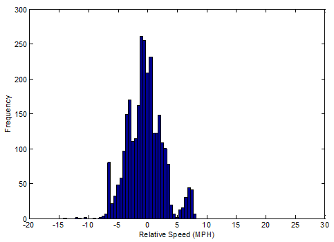 Figure 42. Graph. PDF of detrended following probe speed trajectory. This graph shows probability density function (PDF) of detrended following probe speed trajectory. The y-axis shows frequency from 0 to 300, and the x-axis shows speed from -20 to 30 mi/h (-32 km/h to 48 km/h). The detrended probability density function starts at -14 mi/h (-22.5 km/h), peaks at 0 mi/h (0 km/h), then ends at approximately 8 mi/h (12.88 km/h).