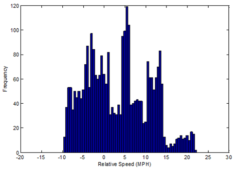 Figure 43. Graph. PDF of detrended leading probe speed trajectory. This graph shows probability density function (PDF) of detrended leading probe speed trajectory. The y-axis shows frequency from 0 to 120, and the x-axis shows relative speed from -20 to 30 mi/h (-32 km/h to 48 km/h). The probability density function starts at -10 mi/h (-16 km/h), peaks at 5 mi/h (8.05 km/h), then ends at 22 mi/h (35.42 km/h).