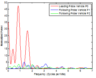 Figure 44. Graph. PSDs of detrended speed trajectories of the probe vehicles on July 8, 2014. This graph shows power spectral densities (PSDs) of detrended speed trajectories of the probe vehicles on July 8, 2014. The y-axis shows normalized power from 0 to 50, and the x-axis shows frequency from 0 to 7 cycles/mi (1.61 km). Three lines are shown: leading probe vehicle P0 and following probe vehicles P1 and P2. The P0 plot oscillates as high as 47 at 1 cycle/mi, decreases to 28 at 1.7 cycles/mi, and then decreases to below 1 at 2 to 7 cycles/mi. The P1 plot oscillates between 4 and 0 from 1.2 to 3.2 cycles/mi and then decreases to less than 1 between 3.2 to 7 cycles/mi. The P2 plot oscillates between 0 and 5 between 1 and 3.3 cycles/mi then decreases to less than 1 between 3.3 and 7 cycles/mi.