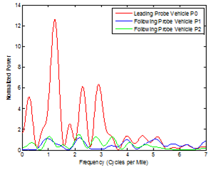 Figure 45. Graph. PSDs of detrended speed trajectories of the probe vehicles on September 29, 2015. This graph shows power spectral densities (PSDs) of detrended speed trajectories of the probe vehicles on September 29, 2015. The y-axis shows normalized power from 0 to 14, and the x-axis shows frequency from 0 to 7 cycles/mi (1.61 km). Three lines are shown: leading probe vehicle P0 and following probe vehicles P1 and P2. The P0 plot oscillates as high as 5 at 0.3 cycles/mi, increases to 13 at 1.2 cycles/mi, decreases to 6 at 2.2 and 3 cycles/mi, and then decreases to below 1 at 3.5 to 7 cycles/mi. The P1 plot oscillates between 1.5 and 0 from 0 to 3.5 cycles/mi and then decreases to less than 1 between 3.5 to 7 cycles/mi. The P2 plot oscillates between 0 and 1 between 0 and 5 cycles/mi and then decreases to less than 1 between 5 and 7 cycles/mi.
