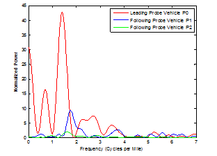 Figure 46. Graph. PSDs of detrended speed trajectories of the probe vehicles on October 15, 2015. This graph shows power spectral densities (PSDs) of detrended speed trajectories of the probe vehicles on October 15, 2015. The y-axis shows normalized power from 0 to 45, and the x-axis shows frequency from 0 to 7 cycles/mi (1.61 km). Three lines are shown: leading probe vehicle P0 and following probe vehicles P1 and P2. The P0 plot oscillates as high as 30 at 0 cycles/mi, decreases to 16 at 0.7 cycles/mi, increases to 42 at 1.5 cycles/mi, decreases to 7 at 2.8 cycles/mi, and then then decreases to below 1 at 4 to 7 cycles/mi. The P1 plot primarily oscillates between 1 and 0 from 0 to 7 cycles/mi, with peaks to 10 at 1.8 cycles/mi and 3 at 3.7 cycles/mi. The P2 plot oscillates between 0 and 1 between 0 and 7 cycles/mi.