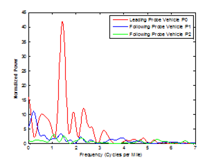 Figure 47. Graph. PSDs of detrended speed trajectories of the probe vehicles on October 21, 2015. This graph shows power spectral densities (PSDs) of detrended speed trajectories of the probe vehicles on October 21, 2015. The y-axis shows normalized power from 0 to 45, and the x-axis shows frequency from 0 to 7 cycles/mi (1.61 km). Three lines are shown: leading probe vehicle P0 and following probe vehicles P1 and P2. The P0 plot oscillates as high as 15 at 0 cycles/mi, decreases to 10 at 0.6 cycles/mi, increases to 43 at 1.5 cycles/mi, decreases to between 10 and 0 at 1.8 to 3.5 cycles/mi, and then decreases to below 2 at 3.5 to 7 cycles/mi. The P1 plot primarily oscillates between 3 and 0 from 0 to 7 cycles/mi, with a peak to 10 at 0.2 cycles/mi. The P2 plot oscillates between 0 and 4 between 0 and 7 cycles/mi.