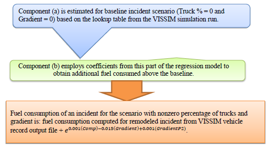 Figure 5. Diagram. Statistical-simulation hybrid approach for estimating fuel consumption of light-duty vehicles. Figure shows the statistical-simulation hybrid approach for estimating fuel consumption of light-duty vehicles.  The figure Initially, Component a is estimated for baseline incident scenario (Truck % = 0 and Gradient = 0) from the VISSIM simulation run. Next, component b employs coefficients from this part of the regression model to obtain additional fuel consumed above the baseline. Finally, fuel consumption of an incident for the scenario with non-zero percentage of trucks and gradient is: fuel consumption computed for remodeled incident from VISSIM vehicle record output file plus the constant e to the power of: 0.001 (traffic composition minus the percentage of trucks) minus 0.015 (the roadway gradient) plus 0.001 (the roadway gradient squared).