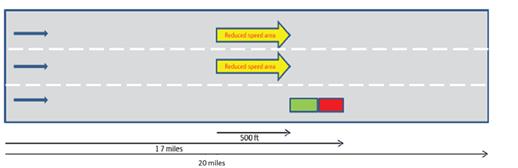 Figure 2. Diagram. Incident layout on typical three-lane unidirectional freeway segment. Figure shows an incident layout on a typical three-lane unidirectional freeway segment.  The total segment is 20 miles long.  The right hand lane has an accident 17 miles into the segment with 500' reduced speed areas in the center and right lanes before the accident.  The figure also describes three phases: 
-The warm up period -The incident duration including adding a vehicle at a predefined location and a start time of the temporary reduced speed area. -After Incident including removing the vehicles at time T and the end of the temporary reduced speed location.