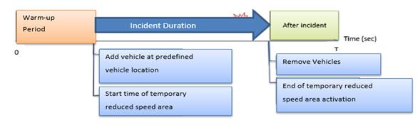 Figure 2. Diagram. Incident layout on typical three-lane unidirectional freeway segment. Figure shows an incident layout on a typical three-lane unidirectional freeway segment.  The total segment is 20 miles long.  The right hand lane has an accident 17 miles into the segment with 500' reduced speed areas in the center and right lanes before the accident.  The figure also describes three phases: 
-The warm up period -The incident duration including adding a vehicle at a predefined location and a start time of the temporary reduced speed area. -After Incident including removing the vehicles at time T and the end of the temporary reduced speed location.