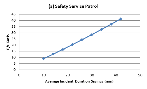 Figure 18 shows the Sensitivity analysis results with varying values for incident duration savings. Figure 18(a) shows that, for safety service patrol, the changes of B/C ratios are positively and almost linearly correlated to average incident duration savings.