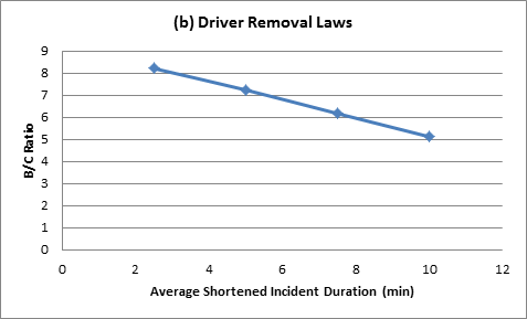 Figure 18(b) shows that, for driver removal laws, the changes of B/C ratios are negatively and almost linearly correlated to average incident duration savings.