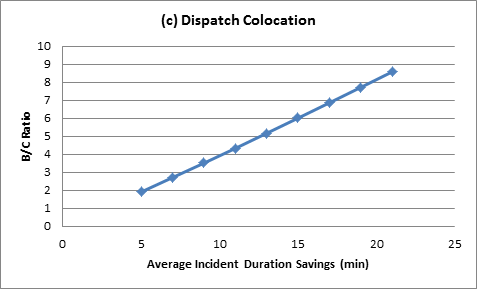 Figure 18(c) shows that, for dispatch colocation, the changes of B/C ratios are positively and almost linearly correlated to average incident duration savings.