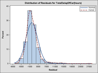 Figure 20. Chart. Plot of residuals for total travel delay of light-duty vehicles. Figure shows the distribution of residual delays for total hours of car delays for light-duty vehicles.  The distribution begins at -9000 hours, peaks at -1000 hours then decreases to zero at roughly 9000 hours.