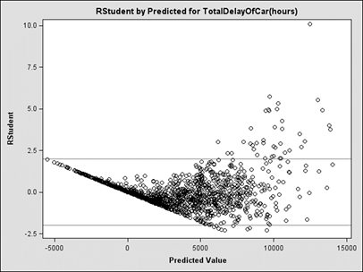 Figure 21. Chart. Plot of R-student residuals for total travel delay of light-duty vehicles. Figure shows the Rstudent residuals on the vertical axis over predicted value on the horizontal axis for total travel delay of light duty vehicles.  The results are clustered between +2 and -2 on the vertical axis and 2000 and 8000 on the horizontal axis.