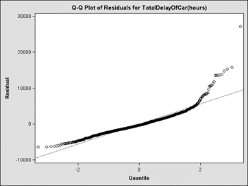 Figure 22. Chart. Quantile-Quantile plot for total travel delay of light-duty vehicles. Figure 22 shows the Q-Q plot of residuals for total car delays in hours on the vertical axis over quantiles on the horizontal axis.  The plot picks up at roughly -7000 at the -2 quantile and tracks evenly to roughly 3000 and the +2 quantile.
