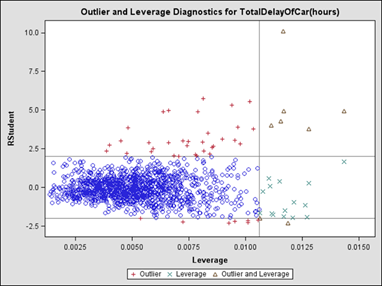 Figure 23. Chart. Outlier and leverage diagnostics for total travel delay of light-duty vehicles. Figure 23 plots outliers and leverage diagnostics for total car delays.  The chart shows Rstudent on the vertical axis over leverage on the horizontal axis.  The chart area is divided by a vertical axis at roughly 0.0105 and a horizontal axis at roughly 2.1.  The results are clustered in the lower left quadrant, outliers in the upper left quadrant, leverage in the lower right quadrant, and leverage and outliers in the upper right quadrant.