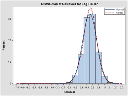 Figure 25. Chart. Normality of residuals for total delay of cars. Figure shows the distribution of residuals for log of total travel delays by car.  The distribution is normal, beginning at approximately -2.5, peaking at 30% at 0 residuals, then decreasing to 0 percent again at approximately 2.5 residuals.