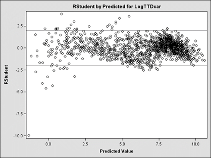 Figure 26. Chart. Standard residuals for total delay of cars. Figure shows the distribution of standard residuals for the total delay of cars.  The chart plots Rstudent on the vertical axis over predicted value.  The distribution is concentrated between RStudent of -2.1 and +2.1 and predicted value of 0 and 10.0.
