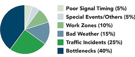 This pie chart illustrates traffic congestion causes from 2004. The labeled sections of the chart with their corresponding percentages are as follows: poor signal timing: 5 percent; special events/others: 5 percent; work zones: 10 percent; bad weather: 15 percent; traffic incidents: 25 percent; and bottlenecks: 
40 percent.