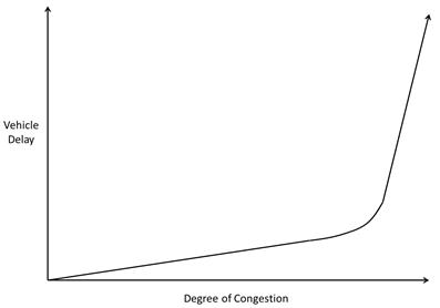 This graph shows vehicle delay versus degree of traffic congestion. Degree of congestion is on an infinite x-axis, and vehicle delay is on an infinite y-axis. A single line begins at the intersection of the x- and y-axes, with a shallow steady incline. The line then rapidly becomes steep and veers slightly to the right, representing that the line will continue upward for infinity.