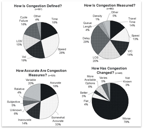 This figure includes four pie charts that highlight survey results for defining congestion, where n equals the number of survey respondents. The top left pie chart is labeled “How is Congestion Defined?” where n equals 567. The sections and their corresponding percentages are as follows: time: 18 percent; speed: 28 percent; volume: 19 percent; level of service (LOS): 15 percent; cycle failure: 16 percent; and other: 4 percent. The top right pie chart is labeled “How is Congestion Measured?” where n equals 682. The sections and their corresponding percentages are as follows: travel time: 14 percent; speed: 13 percent; volume/capacity ratio: 14 percent; LOS: 20 percent; delay: 29 percent; queue length: 4 percent; density: 1 percent; and other: 5 percent. The bottom left pie chart is labeled “How Accurate are Congestion Measures?” where n equals 525. The sections and their corresponding percentages are as follows: accurate: 18 percent; somewhat accurate: 33 percent; inaccurate: 14 percent; unknown: 6 percent; subjective: 5 percent; relative: 4 percent; and variable: 20 percent. The bottom right pie chart is labeled “How Has Congestion Changed?” where n equals 446. The sections and their corresponding percentages are as follows: not known: 3 percent; worse: 79 percent; flat: 4 percent; better: 3 percent; more available options: 6 percent; and varies: 5 percent.