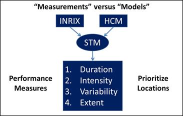 This flowchart shows the generation of spatio-temporal matrices (STMs) via measurements or models. The top of the flowchart is labeled “Measurements versus Models.” There are two boxes at the top labeled “INRIX” on the left and “Highway Capacity Manual (HCM)” on the right. Both boxes flow into a box labeled “STM,” which flows into another larger box below it. Inside that box are the following numbered variables: 1. Duration, 2. Intensity, 3. Variability, and 4. Extent. To the left of the box are the words “Performance Measures,” and to the right are the words “Prioritize Locations.”