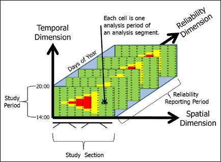 This graph shows a reliability analysis box. The x-axis shows spatial dimension, the y-axis shows temporal dimension, and the z-axis shows reliability dimension. There are five rectangles stacked on top of each other with eight columns of cells inside of them, each indicating one analysis period of an analysis segment. To the left side of the rectangles is the label “Days of the Year” and to the right is “Reliability Reporting Period” (which includes the five rectangles within the graph). The rectangles have differently colored shapes in the middle of them, almost comparable to a heat graph. A cluster of red cells is shown in the middle of the graph, indicating a bottleneck location. Yellow cells denote at-capacity conditions, and green cells indicate the uncongested regime. There is a segment on the y-axis labeled “Study Period,” which indicates that the analysis period ranges from 14:00 to 20:00. There is also a segment of the x-axis labeled “Study Section.”