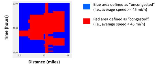 This figure show an intensity graph. Distance is on the x-axis from 0 to 6.6 mi, and time is on the y-axis from 15 to 20 h. There is a red and blue heat map, with the red area indicating congested sections with an average speed less than 45 mi/h and the blue area indicating uncongested areas with an average speed greater than 45 mi/h. Most of the red congested area falls between the 1.65–6-mi range and between 16.3 and 18 h.