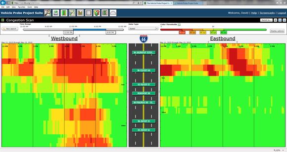 This figure shows a screenshot from the Regional Integrated Transportation Information System (RITIS) Web site that compares congestion on westbound and eastbound routes using different colors (a heat map). Red coloring indicates congestion, yellow coloring denotes at-capacity condition and green coloring indicates uncongested condition. The right side of the screen contains a heat map representing the eastbound direction of travel. The left side of the screen contains a heat map representing the westbound direction of travel. The right-side heat map indicates less congestion in the eastbound direction of travel, because it displays less red coloring on the map.