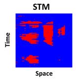 This figure shows a spatio-temporal matrix (STM) used to compute bottleneck intensity. Space is on the x-axis, and time is on the y-axis. The STM graph illustrates a typical heat map, with a red polyhedron shape in the middle. Red coloring indicates congested areas and time periods. Blue coloring indicates uncongested areas and time periods.
