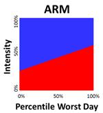 This figure shows an annual reliability matrix (ARM) concept based on bottleneck intensity. Percentile worst day is on the x-axis from 0 to 100 percent, and intensity is on the y-axis from 0 to 100 percent. The graph automatically sorts daily bottleneck intensities from the day having the lowest bottleneck intensity (far left) to the day having the highest bottleneck intensity (far right). The collection of bottleneck intensities forms a red shape that becomes larger (i.e., taller) on the right side of the graph.