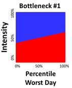 This figure shows an annual reliability matrix (ARM) concept based on bottleneck intensity. Percentile worst day is on the x-axis from 0 to 100 percent, and intensity is on the y-axis from 0 to 100 percent. The graph automatically sorts daily bottleneck intensities from the day having the lowest bottleneck intensity (far left) to the day having the highest bottleneck intensity (far right). The collection of bottleneck intensities forms a red shape that becomes larger (i.e., taller) on the right side of the graph. In this particular graph, the rate of increase is relatively low. Moreover the tallest bottleneck intensity on the far right is not much taller than the shortest bottleneck intensity on the far left. This indicates that travel times through the bottleneck areas are relatively stable and reliable. Unless the average intensity is unacceptably high, this bottleneck should be considered a relatively low priority for mitigation efforts.