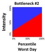 This figure shows an annual reliability matrix (ARM) concept based on bottleneck intensity. Percentile worst day is on the x-axis from 0 to 100 percent, and intensity is on the y-axis from 0 to 100 percent. The graph automatically sorts daily bottleneck intensities from the day having the lowest bottleneck intensity (far left) to the day having the highest bottleneck intensity (far right). The collection of bottleneck intensities forms a red shape that becomes larger (i.e., taller) on the right side of the graph. In this particular graph, the rate of increase is relatively high. Moreover the tallest bottleneck intensity on the far right is much taller than the shortest bottleneck intensity on the far left. This indicates that travel times through the bottleneck areas are relatively unstable and unreliable. Unless the average intensity is unusually low, this bottleneck should be considered a high priority for mitigation efforts.