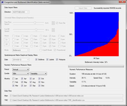 This figure shows a screenshot of the Congestion and Bottleneck Identification (CBI) software tool with an example annual reliability matrix (ARM) diagram located in the right upper-hand corner, which is expressed in units of intensity. There are different settings and toggle options to create the graphic in the tool. Numeric performance measures, including speed drop percentage, are shown in the lower right-hand corner.