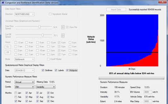 This figure shows a screenshot of the Congestion and Bottleneck Identification (CBI) software tool with an example annual reliability matrix (ARM) diagram located in the right upper-hand corner, which is expressed in units of vehicle-hours of delay (instead of intensity). There are different settings and toggle options to create the graphic in the tool. Numeric performance measures are shown in the lower right-hand corner.