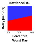 This figure shows an annual reliability matrix (ARM) concept based on vehicle-hours of delay. Percentile worst day is on the x-axis from 0 to 100 percent, and vehicle-hours of delay are on the y-axis. The graph automatically sorts daily vehicle delays from the day having the lowest delay (far left) to the day having the highest delay (far right). The collection of vehicle-hours of delay forms a red shape that becomes larger (i.e., taller) on the right side of the graph. In this particular graph, the rate of increase is relatively low. Moreover the tallest delay on the far right is not much taller than the shortest delay on the far left. This indicates that travel times through the bottleneck areas are relatively stable and reliable. Unless the average delay is unacceptably high, this bottleneck should be considered a relatively low priority for mitigation efforts.