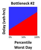 This figure shows an annual reliability matrix (ARM) concept based on vehicle-hours of delay. Percentile worst day is on the x-axis from 0 to 100 percent, and vehicle-hours of delay are on the y-axis. The graph automatically sorts daily vehicle delays from the day having the lowest delay (far left) to the day having the highest delay (far right). The collection of vehicle-hours of delay forms a red shape that becomes larger (i.e., taller) on the right side of the graph. In this particular graph, the rate of increase is relatively high. Moreover the tallest delay on the far right is much taller than the shortest delay on the far left. This indicates that travel times through the bottleneck areas are relatively unstable and unreliable. Unless the average delay is unusually low, this bottleneck should be considered a high priority for mitigation efforts.