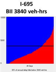 This graph shows an annual reliability matrix comparing of bottleneck locations based on bottleneck intensity index (BII) for I-695. Days of the year is on the x-axis sorted by least congested to most congested, and vehicle-hours of delay is on the y-axis from 0 to 10,000 vehicle-h. BII is represented as a horizontal black line, which indicates the delay level in vehicle-hours below which 85 percent of congestion exists. The line indicates that 85 percent of annual delay falls below 3,840 vehicle-h.