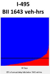 This graph shows an annual reliability matrix comparing of bottleneck locations based on bottleneck intensity index (BII) for I-495. Days of the year is on the x-axis sorted by least congested to most congested, and vehicle-hours of delay is on the y-axis from 0 to 10,000 vehicle-h. BII is represented as a horizontal black line, which indicates the delay level in vehicle-hours below which 85 percent of congestion exists. The line indicates that 85 percent of annual delay falls below 1,643 vehicle-h.