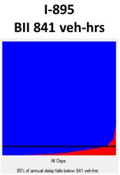This graph shows an annual reliability matrix comparing of bottleneck locations based on bottleneck intensity index (BII) for I-895. Days of the year is on the x-axis sorted by least congested to most congested, and vehicle-hours of delay is on the y-axis from 0 to 10,000 vehicle-h. BII is represented as a horizontal black line, which indicates the delay level in vehicle-hours below which 85 percent of congestion exists. The line indicates that 85 percent of annual delay falls below 841 vehicle-h.