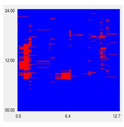 This figure shows a spatio-temporal matrix (STM) for a signalized arterial before wavelet filtering. The x-axis shows the analysis corridor length from 0 to 12.7 mi, and the y-axis shows the analysis time of day from 0 to 24:00 h. Red coloring indicates congested areas and time periods. Blue coloring indicates uncongested areas and time periods. Repetitive red-and-green traffic signal phases produce stop-and-go delays in the traffic stream. This produces dozens or hundreds of red spots in the STM, making it difficult to identify actual bottlenecks caused by traffic congestion.