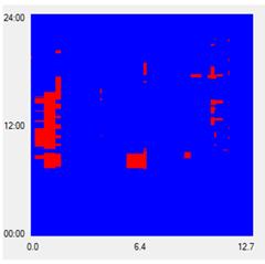 This figure shows a spatio-temporal matrix (STM) for a signalized arterial after wavelet filtering. The x-axis shows the analysis corridor length from 0 to 12.7 mi, and the y-axis shows the analysis time of day from 0 to 24:00 h. Red coloring indicates congested areas and time periods. Blue coloring indicates uncongested areas and time periods. Repetitive red-and-green traffic signal phases produce stop-and-go delays in the traffic stream. Normally this would produce dozens or hundreds of red spots in the STM, making it difficult to identify actual bottlenecks caused by traffic congestion. However this graph has undergone wavelet filtering, producing contiguous red areas with fewer small spots. Wavelet filtering also reduces the amount of false positives (i.e., incorrect congestion readings), which produces more contiguous blue areas.