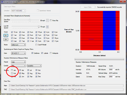 The figure shows a screenshot of the Congestion and Bottleneck Identification (CBI) software tool with an example spatio-temporal matrix located in the right upper-hand corner. There are different settings and toggle options to create the graphic in the tool. Numeric performance measures are shown in the lower right-hand corner. In the lower left hand corner, a red circle indicates toggle options for months of the year that are not checked (i.e., January and February). This indicates that the data for those particular months were unreliable and were thus excluded from the analysis by the CBI tool user.