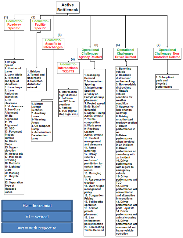 This flowchart provides a framework to identify causes of bottlenecks. The top is labeled “Active Bottleneck” that flows to seven boxes labeled (from left to right) (1) Geometric—Roadway Specific, (2) Geometric—Facility Specific, (3) Geometric—Specific to Interchanges, (4) Geometric—Intersections/TCD/ITS, (5) Operational Challenges—Agency Related, (6) Operational Challenges—Driver Related, and (7) Operational Challenges—Nonmotorists Related. Each of the seven boxes flows into an additional box that includes a list of items. Under the first box, (1) Geometric—Roadway Specific, is the following list: 1. Design Speed, 2. Number of Lanes, 3. Lane Width, 4. Presence and type of shoulders, 5. Lane drops, 6. Lane Reduction Transition, 7. Hz clearance, 8. VI Clearance, 9. Sun Glare, 10. Hz Alignment, 11. VI Alignment, 12. SSD, 13. Pavement friction/surface, 14. Cross Slope, 15. Superelevation, 16. Access Points, 17. Mid-block Crossing, 18. Medians, 19. Lighting/Glare, 20. Marking, 21. Bicycle Lanes, and 22. Separation Type of Managed Lanes. Under the second box, (2) Geometric—Facility Specific, the list is as follows: 1. Bridges, 2. Tunnels and underpass, and 3. Collector-distributor network. Under the third box, (3) Geometric—Specific to Interchanges, the list is as follows: 1. Merge/Diverge Sections, 2. Auxiliary Lanes, 3. Weaving Areas, 4. On-ramp/Off-ramp, and 5. Acceleration/Deceleration lanes. Under the fourth box, (4) Geometric—Intersections/TCD/ITS, the list is as follows: 1. Intersection Sight Distance, 2. Left-turn and RT lane overflow, 3. Parking, and 4. TCD (signal, stop sign, etc.). Under the fifth box, (5) Operational Challenges—Agency Related, the list is as follows: 1. Managing Demand, 2. Intersection Spacing, 3. Interchange control, 4. Policy on entry/exit ramp placement, 5. Posted Speed limit (static/dynamic),. 6. Signal Timing, 7. Traffic Composition, 8. Work Zone, 9. Roadway Closure, 10. Incident Management and clearance, 11. Ramp Metering, 12. Heavy vehicles exclusion/prohibition for certain lanes/routes, 13. Managing lanes, 14. Response to weather, 15. Over height management policy, 16. Congestion pricing, 17. Toll booths operation, 18. Service patrols, 19. Law enforcement policy/location, and 20. Forecasting traffic demand. Under the sixth box, (6) Operational Challenges—Driver related, the list is as follows: 1. Bunching vehicle, 2. Roadside Distractions/rubbernecking, 3. Nonroadside distractions, 4. Unsafe vehicle condition for weather condition, 5. Aggressive lane change/weaving, 6. Driving unauthorized roadway section, 7. Driver performance in wz, 8. Driver performance when involved in an accident, 9. Driver performance on a roadway with an incident, 10. Driver performance with regard to emergency vehicle, 11. Driver performance wrt TCD, 12. Driver performance wrt conventional and alternative intersections, 13. Driver performance wrt peds, cyclists, 14. Driver performance wrt animal crossing, and 15. Driver performance wrt commercial and heavy vehicle operation. Under the seventh box, (7) Operational Challenges—Nonmotorists Related, the list is as follows: 1. Sub-optimal pedestrians and bicyclist performance. A key in the bottom left-hand corner indicates that Hz representable horizontal, Vl represents “vertical,” and wrt represents “with respect to.” 