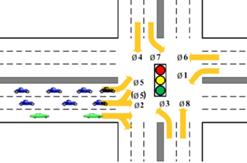 This illustration shows an example of smooth-flowing eastbound traffic after dynamic lane grouping (DLG). The addition of a second left-turn (LT) lane allows left-turners to move freely, despite the heavy LT demand. Meanwhile, the subtraction of a through (TH) lane does not cause congestion for through-moving vehicles, due to the relatively light TH demand.