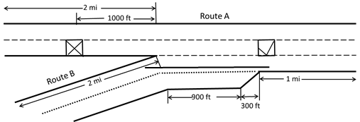 This illustration shows a roadway route of a main roadway (route A) and an on-ramp (route B). It has the following dimensions: 2 mi of on-ramp with a merge area of 900 ft, a 300-ft diagonal area where the right on-ramp lane area merges into the left on-ramp lane, a 1-mi-long area where the on-ramp lane adjoins with the main roadway, and a 2-mi stretch from the beginning of the main roadway (route A) to where the on-ramp intersects with the main roadway. The two-lane on-ramp (route B) merges into the three-lane roadway (route A) with one lane closed at the mainline (represented by an X in the right main roadway before the on-ramp intersection.) The lane reopens after the merge area, which is represented with a check mark in the right lane.